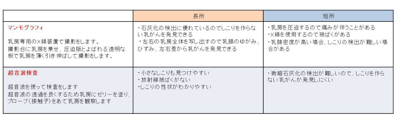 おすすめ検査法